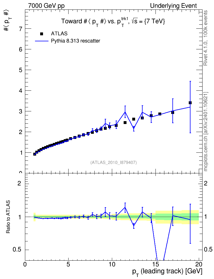 Plot of avgpt-vs-pt-twrd in 7000 GeV pp collisions