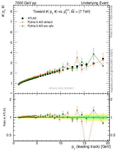 Plot of avgpt-vs-pt-twrd in 7000 GeV pp collisions