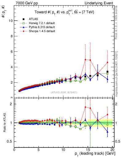 Plot of avgpt-vs-pt-twrd in 7000 GeV pp collisions
