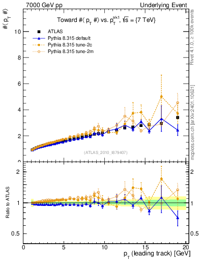 Plot of avgpt-vs-pt-twrd in 7000 GeV pp collisions