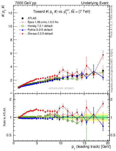 Plot of avgpt-vs-pt-twrd in 7000 GeV pp collisions