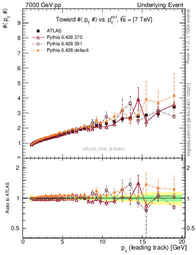 Plot of avgpt-vs-pt-twrd in 7000 GeV pp collisions