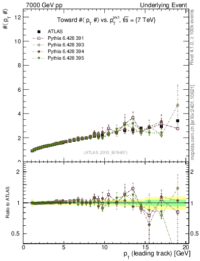 Plot of avgpt-vs-pt-twrd in 7000 GeV pp collisions