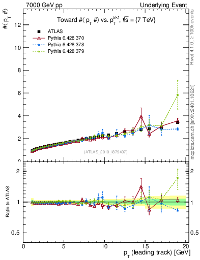 Plot of avgpt-vs-pt-twrd in 7000 GeV pp collisions