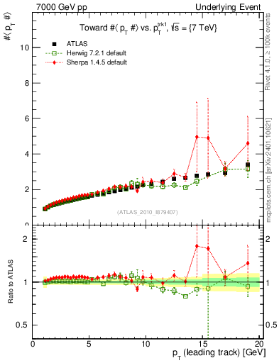 Plot of avgpt-vs-pt-twrd in 7000 GeV pp collisions