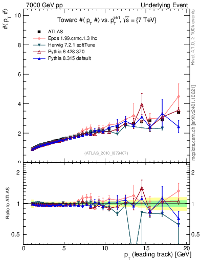 Plot of avgpt-vs-pt-twrd in 7000 GeV pp collisions