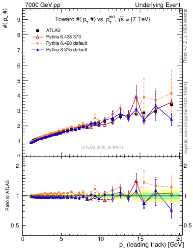 Plot of avgpt-vs-pt-twrd in 7000 GeV pp collisions