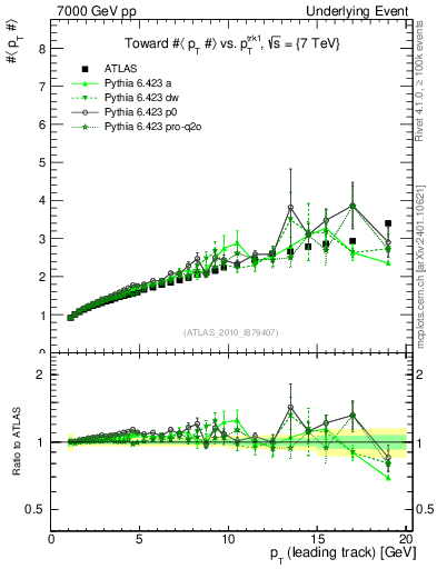 Plot of avgpt-vs-pt-twrd in 7000 GeV pp collisions