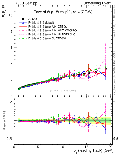 Plot of avgpt-vs-pt-twrd in 7000 GeV pp collisions