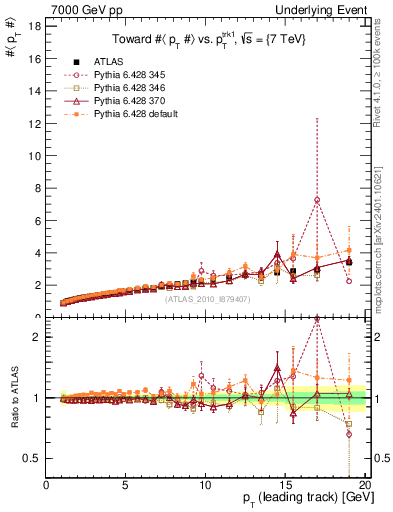 Plot of avgpt-vs-pt-twrd in 7000 GeV pp collisions