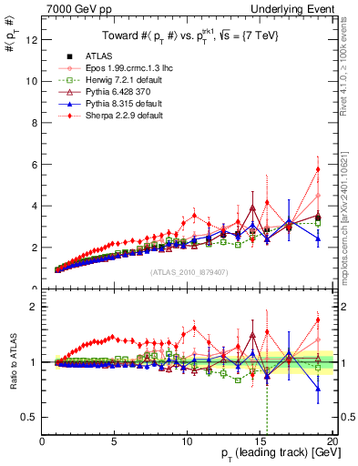 Plot of avgpt-vs-pt-twrd in 7000 GeV pp collisions