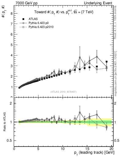 Plot of avgpt-vs-pt-twrd in 7000 GeV pp collisions