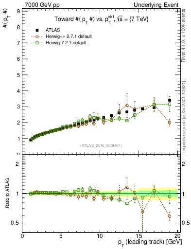Plot of avgpt-vs-pt-twrd in 7000 GeV pp collisions