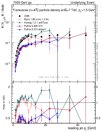 Plot of identified-vs-pt-trns in 7000 GeV pp collisions