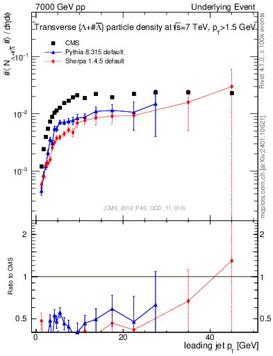 Plot of identified-vs-pt-trns in 7000 GeV pp collisions