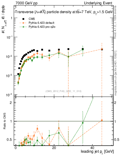 Plot of identified-vs-pt-trns in 7000 GeV pp collisions
