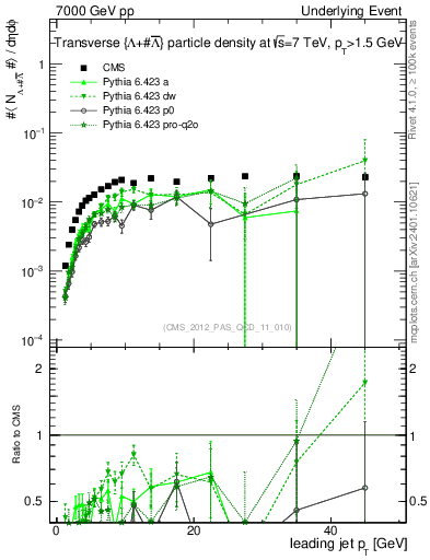 Plot of identified-vs-pt-trns in 7000 GeV pp collisions