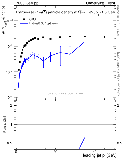 Plot of identified-vs-pt-trns in 7000 GeV pp collisions