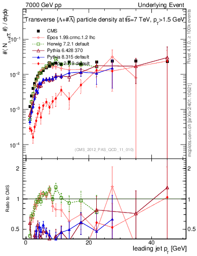 Plot of identified-vs-pt-trns in 7000 GeV pp collisions