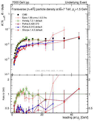 Plot of identified-vs-pt-trns in 7000 GeV pp collisions