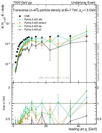 Plot of identified-vs-pt-trns in 7000 GeV pp collisions