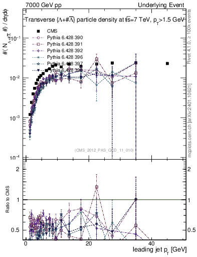 Plot of identified-vs-pt-trns in 7000 GeV pp collisions