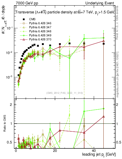 Plot of identified-vs-pt-trns in 7000 GeV pp collisions