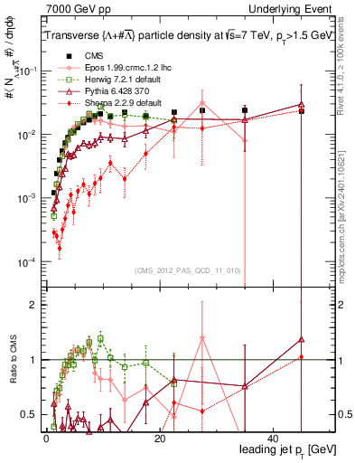 Plot of identified-vs-pt-trns in 7000 GeV pp collisions