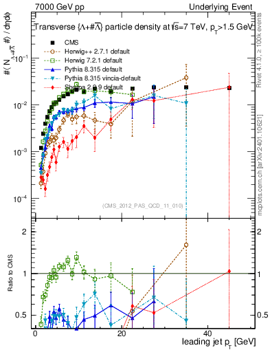 Plot of identified-vs-pt-trns in 7000 GeV pp collisions