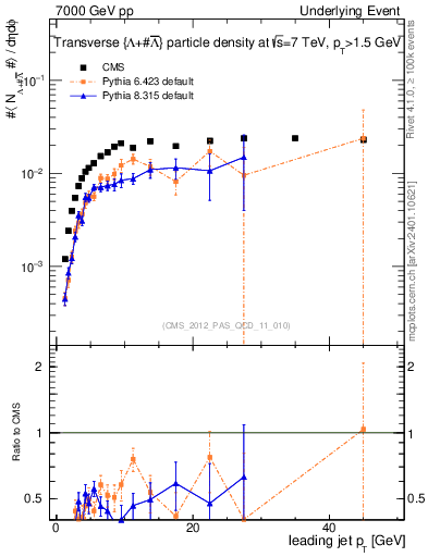 Plot of identified-vs-pt-trns in 7000 GeV pp collisions