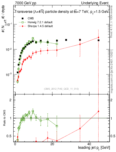 Plot of identified-vs-pt-trns in 7000 GeV pp collisions