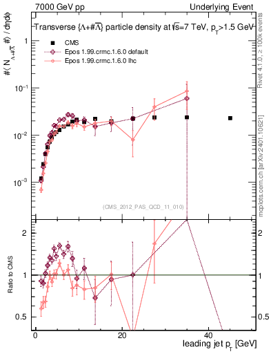 Plot of identified-vs-pt-trns in 7000 GeV pp collisions