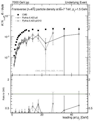 Plot of identified-vs-pt-trns in 7000 GeV pp collisions