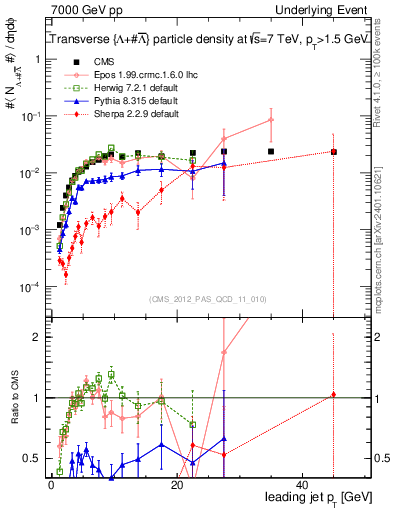 Plot of identified-vs-pt-trns in 7000 GeV pp collisions
