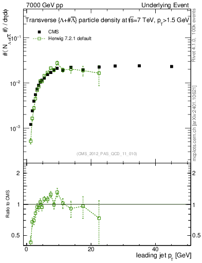 Plot of identified-vs-pt-trns in 7000 GeV pp collisions