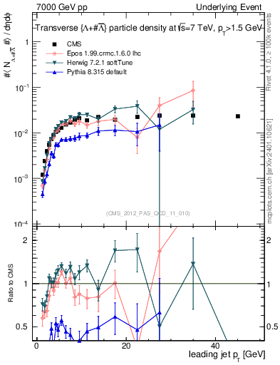 Plot of identified-vs-pt-trns in 7000 GeV pp collisions
