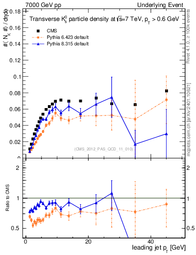 Plot of identified-vs-pt-trns in 7000 GeV pp collisions