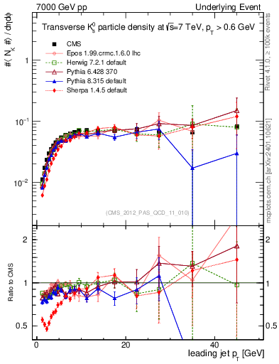 Plot of identified-vs-pt-trns in 7000 GeV pp collisions