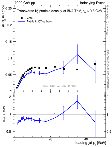 Plot of identified-vs-pt-trns in 7000 GeV pp collisions