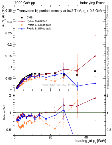 Plot of identified-vs-pt-trns in 7000 GeV pp collisions