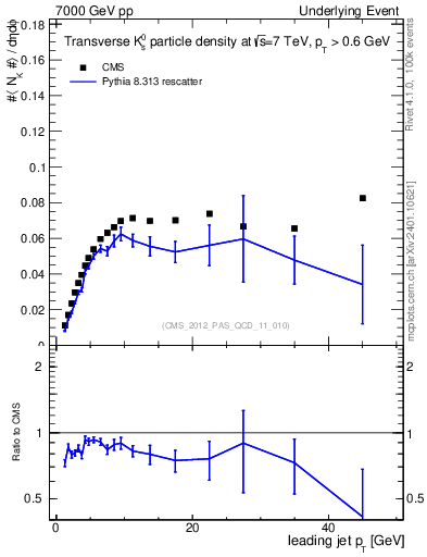 Plot of identified-vs-pt-trns in 7000 GeV pp collisions
