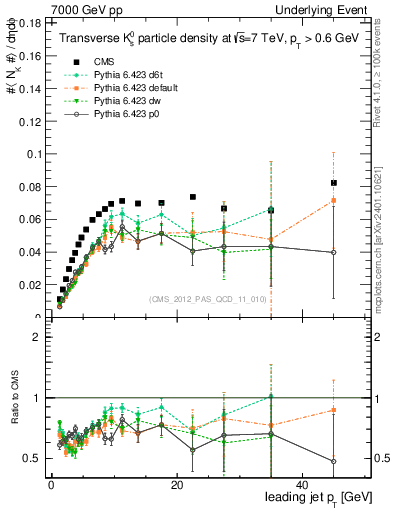 Plot of identified-vs-pt-trns in 7000 GeV pp collisions
