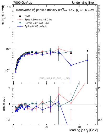 Plot of identified-vs-pt-trns in 7000 GeV pp collisions