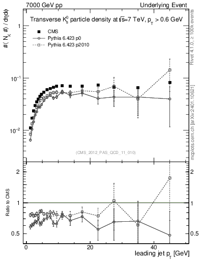 Plot of identified-vs-pt-trns in 7000 GeV pp collisions