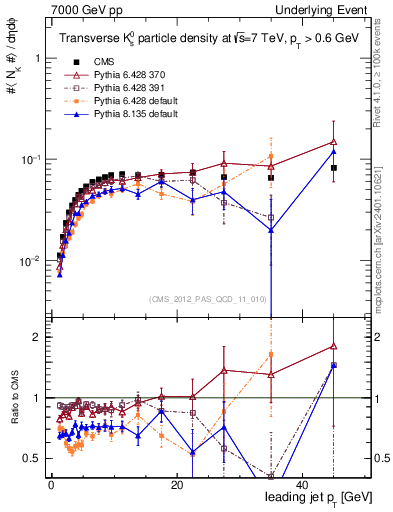 Plot of identified-vs-pt-trns in 7000 GeV pp collisions