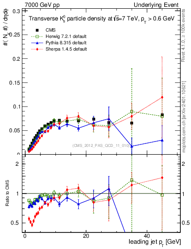 Plot of identified-vs-pt-trns in 7000 GeV pp collisions