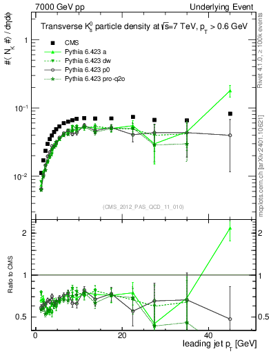 Plot of identified-vs-pt-trns in 7000 GeV pp collisions