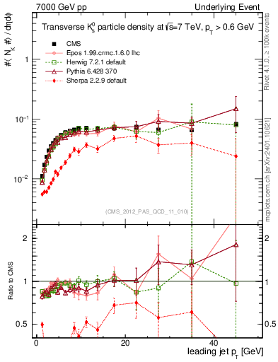 Plot of identified-vs-pt-trns in 7000 GeV pp collisions