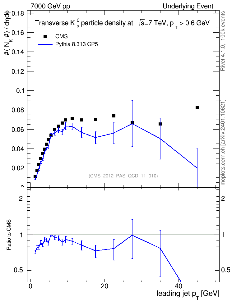 Plot of identified-vs-pt-trns in 7000 GeV pp collisions