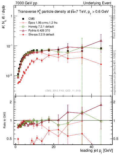 Plot of identified-vs-pt-trns in 7000 GeV pp collisions